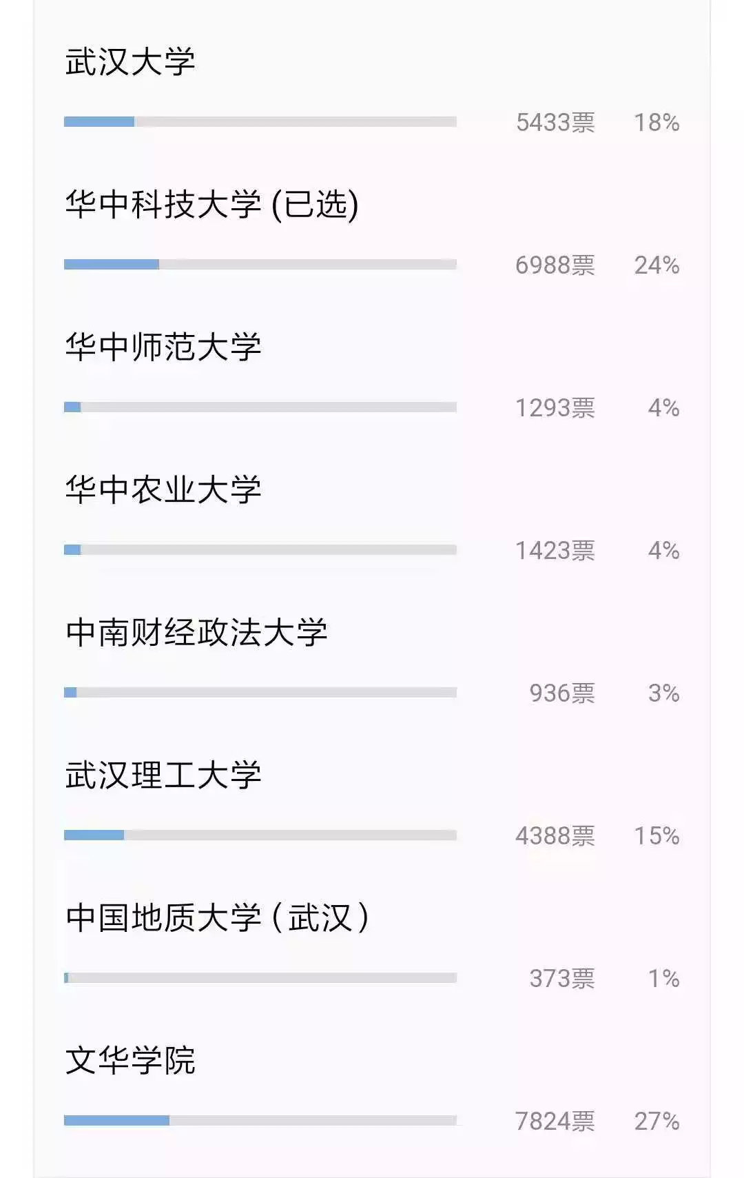 截至今日上午10时的票数情况